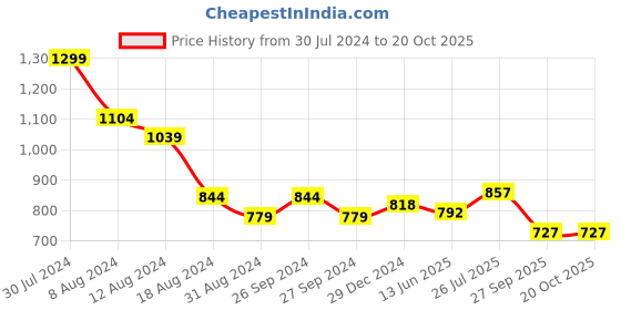myntra.com RANGMANCH BY PANTALOONS Floral Embellished A-Line Kurta rangmanch by pantaloons Price History Graph from 30 Jul 2024 to 19 Oct 2025
