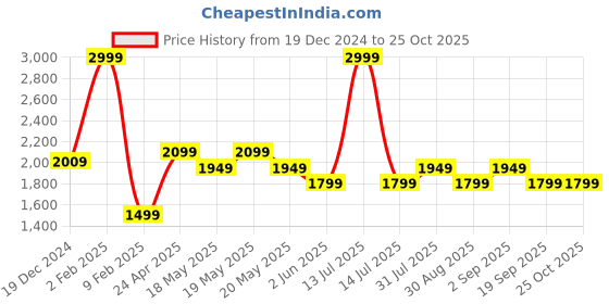myntra.com RANGMANCH BY PANTALOONS Floral Embroidered A-Line Midi Dress rangmanch by pantaloons Price History Graph from 19 Dec 2024 to 25 Oct 2025