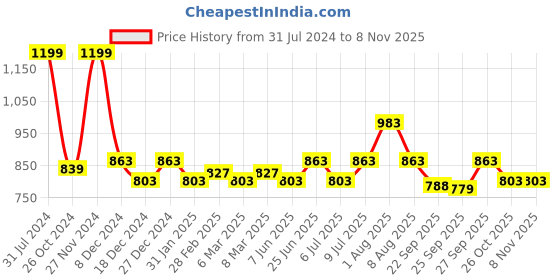 myntra.com RANGMANCH BY PANTALOONS Floral Embroidered Curved Cotton V-Neck Gotta Patti A-Line Kurta rangmanch by pantaloons Price History Graph from 31 Jul 2024 to 2 Nov 2025
