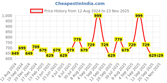 myntra.com RANGMANCH BY PANTALOONS Floral Embroidered Dupatta with Zari rangmanch by pantaloons Price History Graph from 12 Aug 2024 to 23 Nov 2025