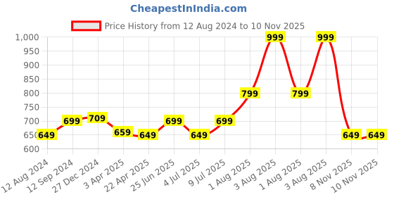 myntra.com RANGMANCH BY PANTALOONS Floral Embroidered Dupatta with Zari rangmanch by pantaloons Price History Graph from 12 Aug 2024 to 9 Nov 2025