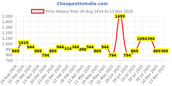 myntra.com RANGMANCH BY PANTALOONS Floral Embroidered Kurta rangmanch by pantaloons Price History Graph from 29 Aug 2024 to 13 Nov 2025