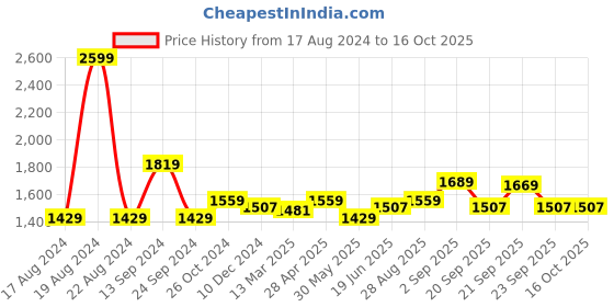 myntra.com RANGMANCH BY PANTALOONS Floral Embroidered Kurta & Trousers With Dupatta rangmanch by pantaloons Price History Graph from 17 Aug 2024 to 16 Oct 2025