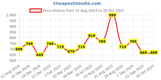 myntra.com RANGMANCH BY PANTALOONS Floral Embroidered Scoop Neck Crop Top rangmanch by pantaloons Price History Graph from 12 Aug 2024 to 29 Oct 2025