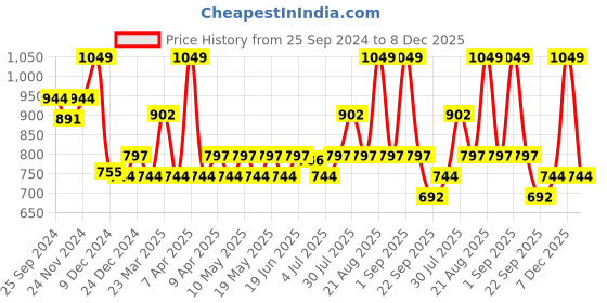 myntra.com RANGMANCH BY PANTALOONS Floral Embroidered Sequinned Empire A-Line Kurti rangmanch by pantaloons Price History Graph from 25 Sep 2024 to 8 Dec 2025
