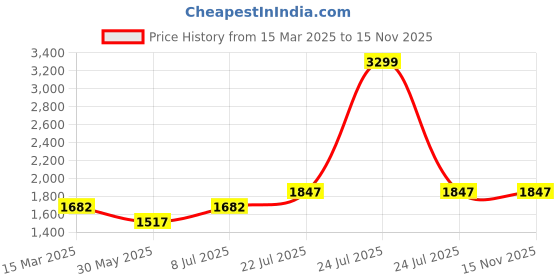 myntra.com RANGMANCH BY PANTALOONS Floral Embroidered Sequinned Kurta With Trousers & Dupatta rangmanch by pantaloons Price History Graph from 15 Mar 2025 to 15 Nov 2025