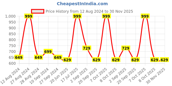myntra.com RANGMANCH BY PANTALOONS Floral Embroidered Silk Dupatta With Thread Work rangmanch by pantaloons Price History Graph from 12 Aug 2024 to 29 Nov 2025