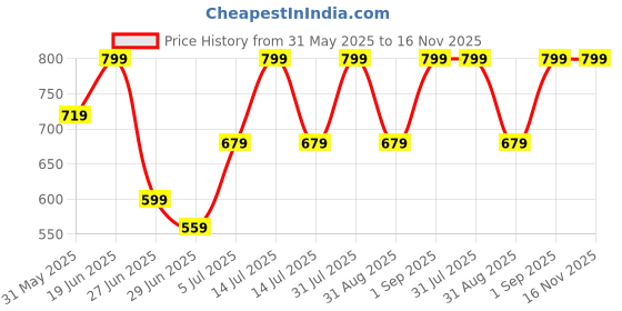 myntra.com RANGMANCH BY PANTALOONS Floral Embroidered Straight Kurta rangmanch by pantaloons Price History Graph from 31 May 2025 to 16 Nov 2025