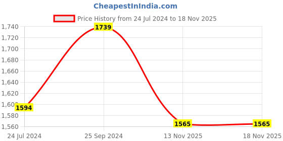 myntra.com RANGMANCH BY PANTALOONS Floral Embroidered Straight Kurta With Palazzos & Dupatta rangmanch by pantaloons Price History Graph from 24 Jul 2024 to 16 Nov 2025