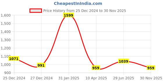 myntra.com RANGMANCH BY PANTALOONS Floral Embroidered Thread Work Cotton Anarkali Kurta rangmanch by pantaloons Price History Graph from 25 Dec 2024 to 30 Nov 2025