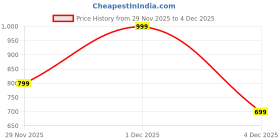 myntra.com RANGMANCH BY PANTALOONS Floral Embroidered Thread Work Dupatta rangmanch by pantaloons Price History Graph from 29 Nov 2025 to 4 Dec 2025