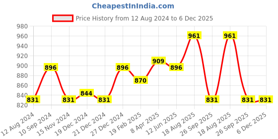 myntra.com RANGMANCH BY PANTALOONS Floral Embroidered Thread Work Kurta rangmanch by pantaloons Price History Graph from 12 Aug 2024 to 5 Dec 2025