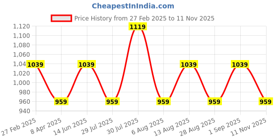 myntra.com RANGMANCH BY PANTALOONS Floral Embroidered Thread Work Notch Neck Straight Kurta rangmanch by pantaloons Price History Graph from 27 Feb 2025 to 11 Nov 2025
