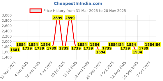 myntra.com RANGMANCH BY PANTALOONS Floral Embroidered Zari A-Line Kurta With Trousers And Dupatta rangmanch by pantaloons Price History Graph from 31 Mar 2025 to 20 Nov 2025