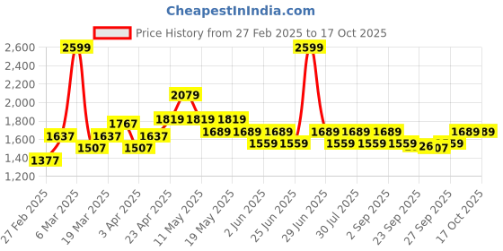 myntra.com RANGMANCH BY PANTALOONS Floral Embroidered Zari Kurta With Trousers & Dupatta rangmanch by pantaloons Price History Graph from 27 Feb 2025 to 16 Oct 2025