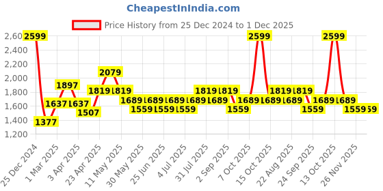 myntra.com RANGMANCH BY PANTALOONS Floral Embroidered Zari Kurta With Trousers & Dupatta rangmanch by pantaloons Price History Graph from 25 Dec 2024 to 30 Nov 2025
