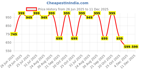myntra.com RANGMANCH BY PANTALOONS Floral Mirror Work Embroidered Dupatta rangmanch by pantaloons Price History Graph from 26 Jun 2025 to 11 Dec 2025