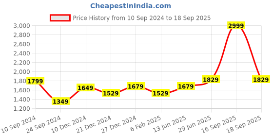myntra.com RANGMANCH BY PANTALOONS  Floral Print Maxi Ethnic Dress rangmanch by pantaloons Price History Graph from 10 Sep 2024 to 18 Sep 2025