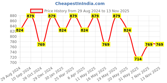 myntra.com RANGMANCH BY PANTALOONS Floral Printed A-Line Cotton Kurta rangmanch by pantaloons Price History Graph from 29 Aug 2024 to 11 Nov 2025