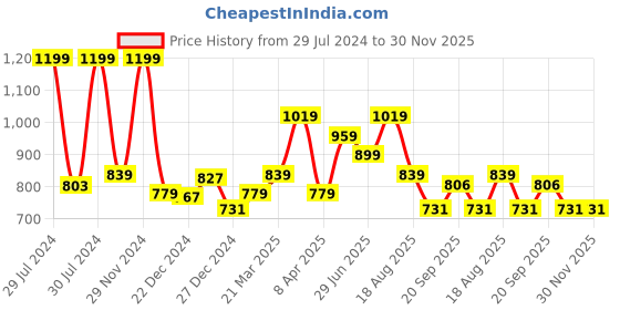 myntra.com RANGMANCH BY PANTALOONS Floral Printed A-Line Kurta rangmanch by pantaloons Price History Graph from 29 Jul 2024 to 29 Nov 2025