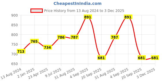 myntra.com RANGMANCH BY PANTALOONS Floral Printed A-Line Kurta rangmanch by pantaloons Price History Graph from 13 Aug 2024 to 3 Dec 2025