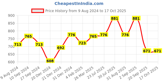 myntra.com RANGMANCH BY PANTALOONS Floral Printed A-Line Kurta rangmanch by pantaloons Price History Graph from 9 Aug 2024 to 17 Oct 2025
