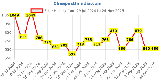 myntra.com RANGMANCH BY PANTALOONS Floral Printed A-Line Kurta rangmanch by pantaloons Price History Graph from 29 Jul 2024 to 24 Nov 2025