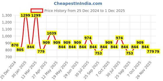 myntra.com RANGMANCH BY PANTALOONS Floral Printed A-Line Kurta rangmanch by pantaloons Price History Graph from 25 Dec 2024 to 1 Dec 2025