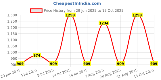 myntra.com RANGMANCH BY PANTALOONS Floral Printed A-Line Kurta rangmanch by pantaloons Price History Graph from 29 Jun 2025 to 15 Oct 2025
