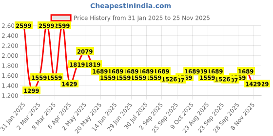 myntra.com RANGMANCH BY PANTALOONS Floral Printed A Line Kurta with Palazzos rangmanch by pantaloons Price History Graph from 31 Jan 2025 to 24 Nov 2025