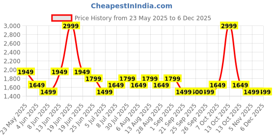 myntra.com RANGMANCH BY PANTALOONS Floral Printed A Line Kurta with Trousers rangmanch by pantaloons Price History Graph from 23 May 2025 to 5 Dec 2025