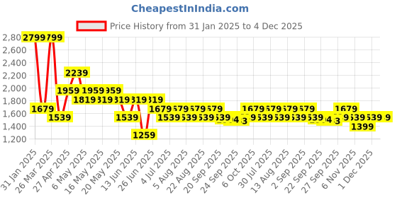 myntra.com RANGMANCH BY PANTALOONS Floral Printed A Line Kurta with Trousers rangmanch by pantaloons Price History Graph from 31 Jan 2025 to 3 Dec 2025