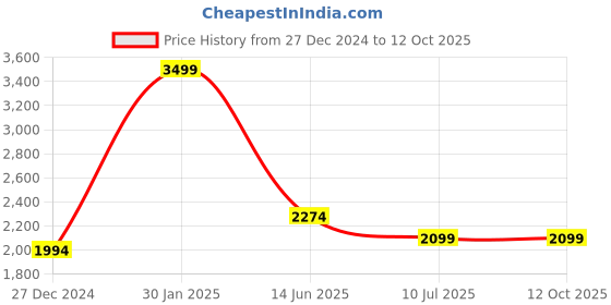 myntra.com RANGMANCH BY PANTALOONS Floral Printed A Line Kurta with Trousers & Dupatta rangmanch by pantaloons Price History Graph from 27 Dec 2024 to 11 Oct 2025
