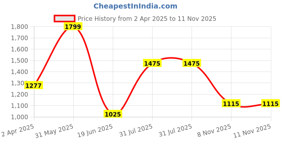 myntra.com RANGMANCH BY PANTALOONS Floral Printed Anarkali Kurta rangmanch by pantaloons Price History Graph from 2 Apr 2025 to 11 Nov 2025