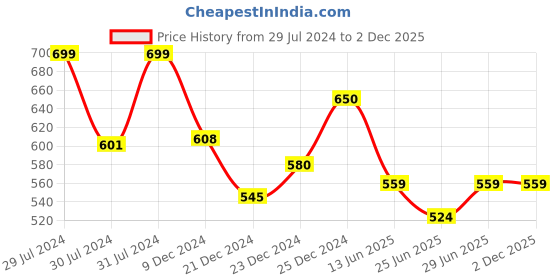 myntra.com RANGMANCH BY PANTALOONS Floral Printed Band Collar Kurta rangmanch by pantaloons Price History Graph from 29 Jul 2024 to 2 Dec 2025