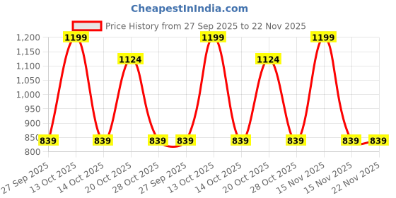 myntra.com RANGMANCH BY PANTALOONS Floral Printed Band Collar Modal Straight Kurta rangmanch by pantaloons Price History Graph from 27 Sep 2025 to 22 Nov 2025