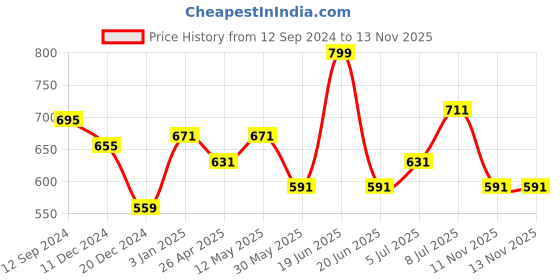 myntra.com RANGMANCH BY PANTALOONS Floral Printed Chanderi Dupatta rangmanch by pantaloons Price History Graph from 12 Sep 2024 to 12 Nov 2025