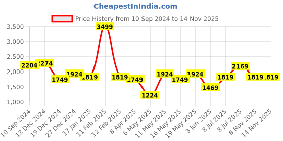 myntra.com RANGMANCH BY PANTALOONS Floral Printed Chanderi Silk Kurta with Palazzos & Dupatta rangmanch by pantaloons Price History Graph from 10 Sep 2024 to 13 Nov 2025