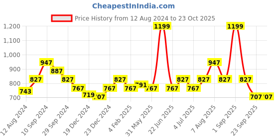 myntra.com RANGMANCH BY PANTALOONS Floral Printed Cotton A-Line Kurta rangmanch by pantaloons Price History Graph from 12 Aug 2024 to 23 Oct 2025