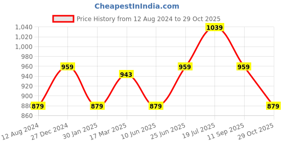 myntra.com RANGMANCH BY PANTALOONS Floral Printed Cotton A-Line Kurta rangmanch by pantaloons Price History Graph from 12 Aug 2024 to 29 Oct 2025