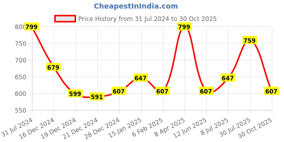 myntra.com RANGMANCH BY PANTALOONS Floral Printed Cotton Kurta rangmanch by pantaloons Price History Graph from 31 Jul 2024 to 30 Oct 2025