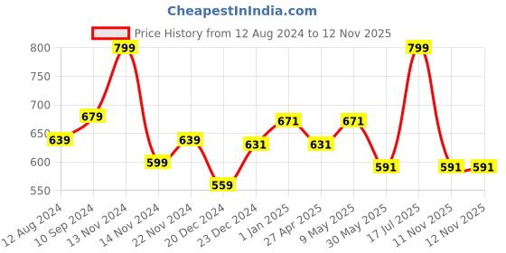 myntra.com RANGMANCH BY PANTALOONS Floral Printed Dupatta rangmanch by pantaloons Price History Graph from 12 Aug 2024 to 12 Nov 2025