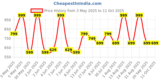 myntra.com RANGMANCH BY PANTALOONS Floral Printed Dupatta rangmanch by pantaloons Price History Graph from 3 May 2025 to 4 Oct 2025