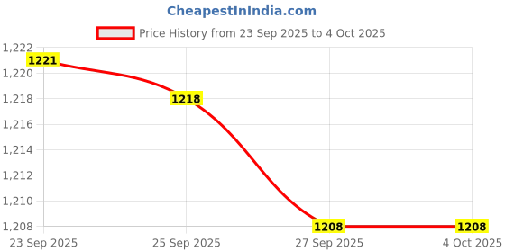 myntra.com RANGMANCH BY PANTALOONS Floral Printed Dupatta rangmanch by pantaloons Price History Graph from 23 Sep 2025 to 4 Oct 2025