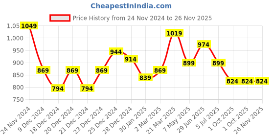 myntra.com RANGMANCH BY PANTALOONS Floral Printed Embroidered A-Line Kurta rangmanch by pantaloons Price History Graph from 24 Nov 2024 to 25 Nov 2025