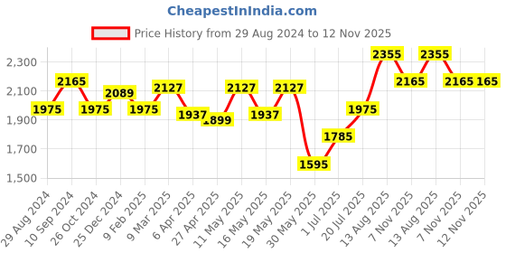 myntra.com RANGMANCH BY PANTALOONS Floral Printed Embroidered Fit & Flare Maxi Dress rangmanch by pantaloons Price History Graph from 29 Aug 2024 to 12 Nov 2025