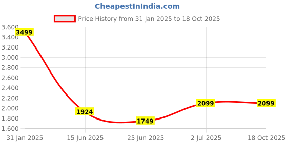 myntra.com RANGMANCH BY PANTALOONS Floral Printed Empire Anarkali Kurta With Trouser & Dupatta rangmanch by pantaloons Price History Graph from 31 Jan 2025 to 18 Oct 2025