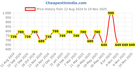 myntra.com RANGMANCH BY PANTALOONS Floral Printed Flared Sleeves Pure Cotton Kurta rangmanch by pantaloons Price History Graph from 12 Aug 2024 to 9 Nov 2025