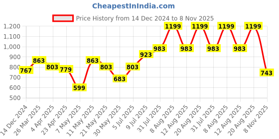 myntra.com RANGMANCH BY PANTALOONS Floral Printed Floral Kurta rangmanch by pantaloons Price History Graph from 14 Dec 2024 to 8 Nov 2025