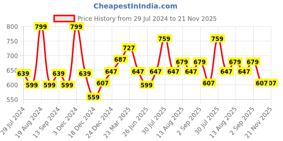 myntra.com RANGMANCH BY PANTALOONS Floral Printed Fringed Dupatta rangmanch by pantaloons Price History Graph from 29 Jul 2024 to 20 Nov 2025